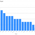 Generate a PDF Report with Stats Breakdown Charts using Video input 